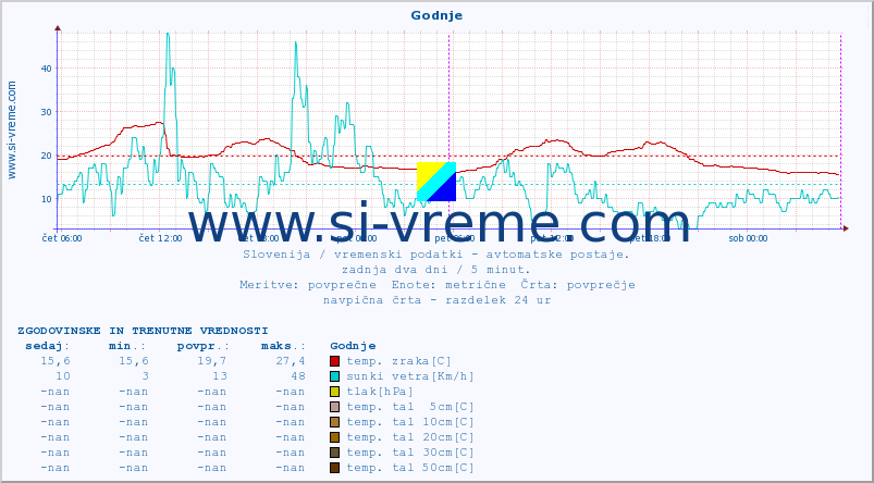 POVPREČJE :: Godnje :: temp. zraka | vlaga | smer vetra | hitrost vetra | sunki vetra | tlak | padavine | sonce | temp. tal  5cm | temp. tal 10cm | temp. tal 20cm | temp. tal 30cm | temp. tal 50cm :: zadnja dva dni / 5 minut.