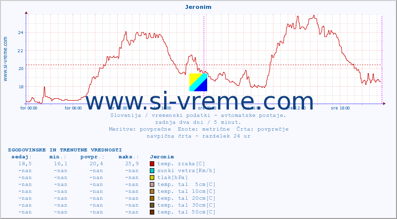 POVPREČJE :: Jeronim :: temp. zraka | vlaga | smer vetra | hitrost vetra | sunki vetra | tlak | padavine | sonce | temp. tal  5cm | temp. tal 10cm | temp. tal 20cm | temp. tal 30cm | temp. tal 50cm :: zadnja dva dni / 5 minut.