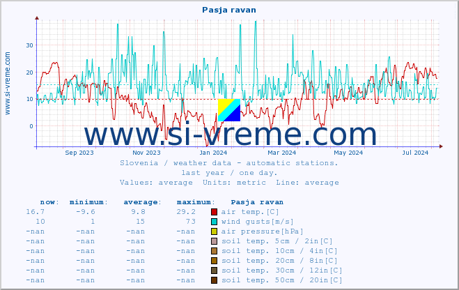  :: Pasja ravan :: air temp. | humi- dity | wind dir. | wind speed | wind gusts | air pressure | precipi- tation | sun strength | soil temp. 5cm / 2in | soil temp. 10cm / 4in | soil temp. 20cm / 8in | soil temp. 30cm / 12in | soil temp. 50cm / 20in :: last year / one day.