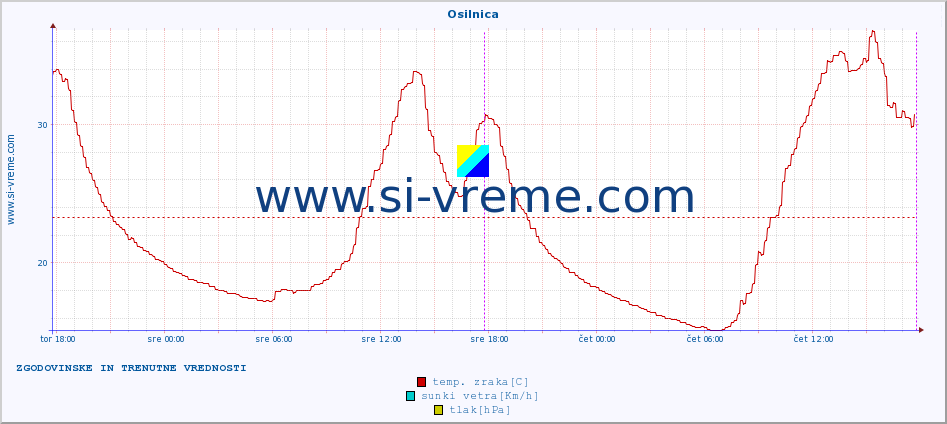 POVPREČJE :: Osilnica :: temp. zraka | vlaga | smer vetra | hitrost vetra | sunki vetra | tlak | padavine | sonce | temp. tal  5cm | temp. tal 10cm | temp. tal 20cm | temp. tal 30cm | temp. tal 50cm :: zadnja dva dni / 5 minut.