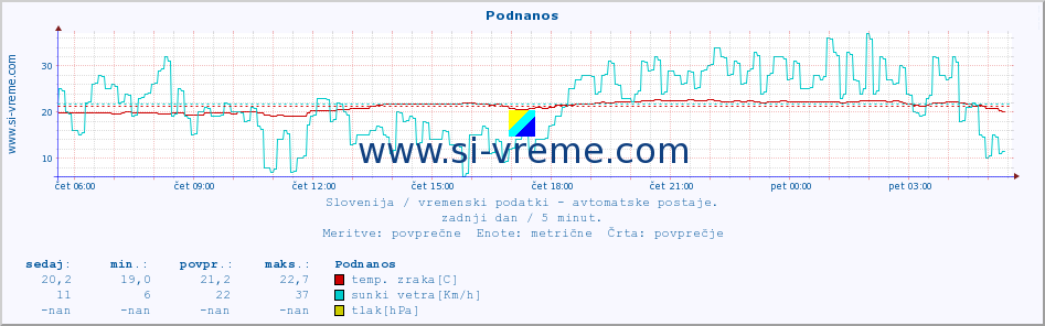 POVPREČJE :: Podnanos :: temp. zraka | vlaga | smer vetra | hitrost vetra | sunki vetra | tlak | padavine | sonce | temp. tal  5cm | temp. tal 10cm | temp. tal 20cm | temp. tal 30cm | temp. tal 50cm :: zadnji dan / 5 minut.