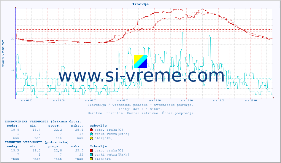 POVPREČJE :: Trbovlje :: temp. zraka | vlaga | smer vetra | hitrost vetra | sunki vetra | tlak | padavine | sonce | temp. tal  5cm | temp. tal 10cm | temp. tal 20cm | temp. tal 30cm | temp. tal 50cm :: zadnji dan / 5 minut.