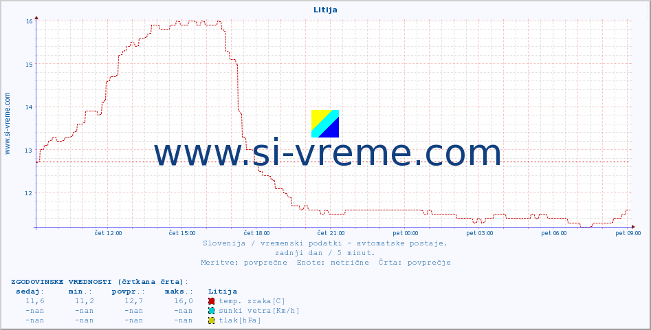 POVPREČJE :: Litija :: temp. zraka | vlaga | smer vetra | hitrost vetra | sunki vetra | tlak | padavine | sonce | temp. tal  5cm | temp. tal 10cm | temp. tal 20cm | temp. tal 30cm | temp. tal 50cm :: zadnji dan / 5 minut.