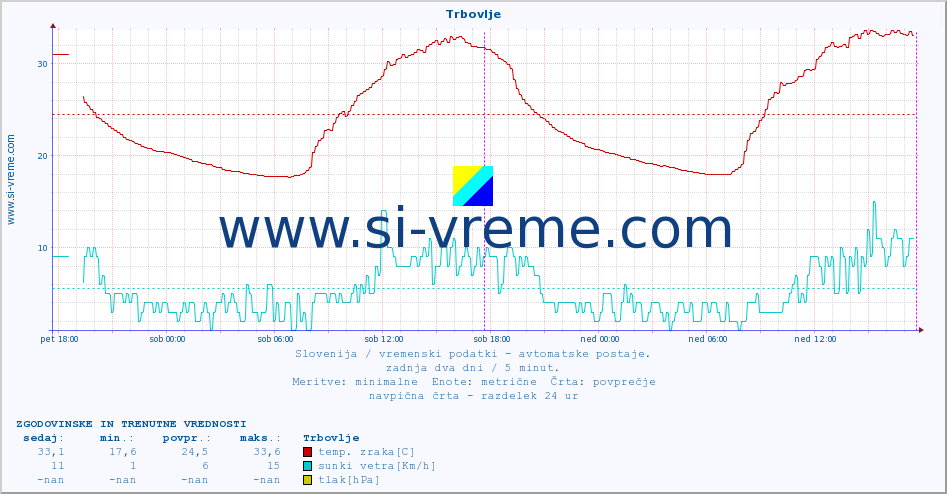 POVPREČJE :: Trbovlje :: temp. zraka | vlaga | smer vetra | hitrost vetra | sunki vetra | tlak | padavine | sonce | temp. tal  5cm | temp. tal 10cm | temp. tal 20cm | temp. tal 30cm | temp. tal 50cm :: zadnja dva dni / 5 minut.