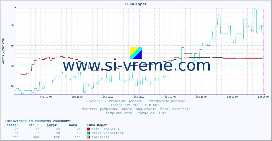 POVPREČJE :: Luka Koper :: temp. zraka | vlaga | smer vetra | hitrost vetra | sunki vetra | tlak | padavine | sonce | temp. tal  5cm | temp. tal 10cm | temp. tal 20cm | temp. tal 30cm | temp. tal 50cm :: zadnja dva dni / 5 minut.