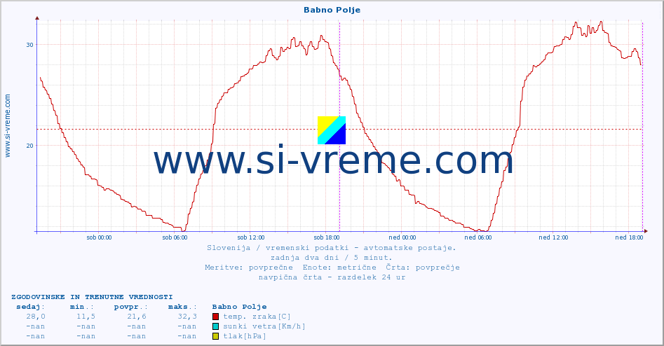 POVPREČJE :: Babno Polje :: temp. zraka | vlaga | smer vetra | hitrost vetra | sunki vetra | tlak | padavine | sonce | temp. tal  5cm | temp. tal 10cm | temp. tal 20cm | temp. tal 30cm | temp. tal 50cm :: zadnja dva dni / 5 minut.