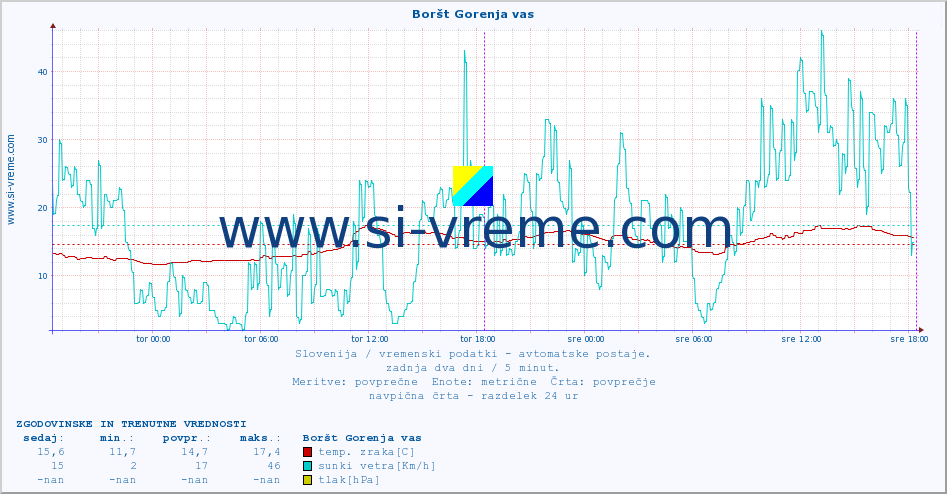 POVPREČJE :: Boršt Gorenja vas :: temp. zraka | vlaga | smer vetra | hitrost vetra | sunki vetra | tlak | padavine | sonce | temp. tal  5cm | temp. tal 10cm | temp. tal 20cm | temp. tal 30cm | temp. tal 50cm :: zadnja dva dni / 5 minut.