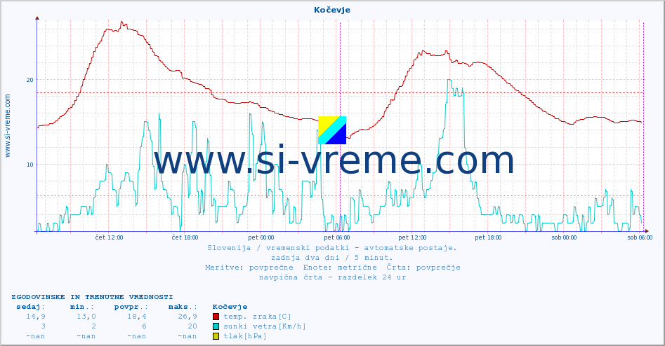 POVPREČJE :: Kočevje :: temp. zraka | vlaga | smer vetra | hitrost vetra | sunki vetra | tlak | padavine | sonce | temp. tal  5cm | temp. tal 10cm | temp. tal 20cm | temp. tal 30cm | temp. tal 50cm :: zadnja dva dni / 5 minut.