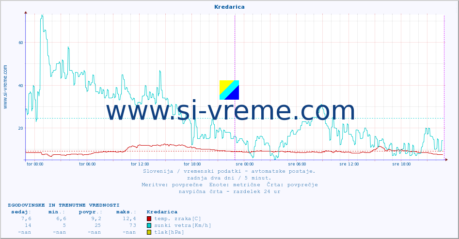 POVPREČJE :: Kredarica :: temp. zraka | vlaga | smer vetra | hitrost vetra | sunki vetra | tlak | padavine | sonce | temp. tal  5cm | temp. tal 10cm | temp. tal 20cm | temp. tal 30cm | temp. tal 50cm :: zadnja dva dni / 5 minut.
