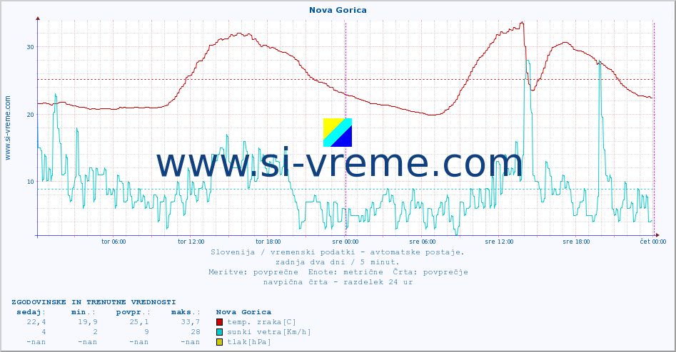 POVPREČJE :: Nova Gorica :: temp. zraka | vlaga | smer vetra | hitrost vetra | sunki vetra | tlak | padavine | sonce | temp. tal  5cm | temp. tal 10cm | temp. tal 20cm | temp. tal 30cm | temp. tal 50cm :: zadnja dva dni / 5 minut.