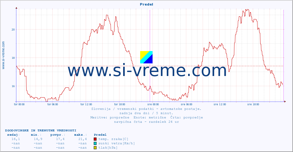 POVPREČJE :: Predel :: temp. zraka | vlaga | smer vetra | hitrost vetra | sunki vetra | tlak | padavine | sonce | temp. tal  5cm | temp. tal 10cm | temp. tal 20cm | temp. tal 30cm | temp. tal 50cm :: zadnja dva dni / 5 minut.