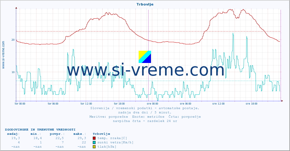 POVPREČJE :: Trbovlje :: temp. zraka | vlaga | smer vetra | hitrost vetra | sunki vetra | tlak | padavine | sonce | temp. tal  5cm | temp. tal 10cm | temp. tal 20cm | temp. tal 30cm | temp. tal 50cm :: zadnja dva dni / 5 minut.