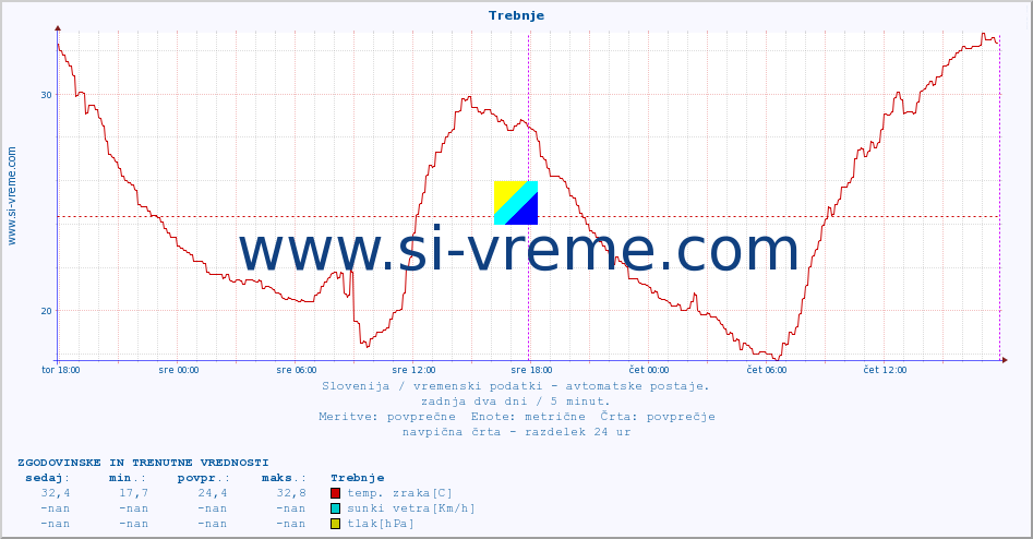 POVPREČJE :: Trebnje :: temp. zraka | vlaga | smer vetra | hitrost vetra | sunki vetra | tlak | padavine | sonce | temp. tal  5cm | temp. tal 10cm | temp. tal 20cm | temp. tal 30cm | temp. tal 50cm :: zadnja dva dni / 5 minut.