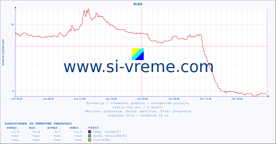 POVPREČJE :: Vršič :: temp. zraka | vlaga | smer vetra | hitrost vetra | sunki vetra | tlak | padavine | sonce | temp. tal  5cm | temp. tal 10cm | temp. tal 20cm | temp. tal 30cm | temp. tal 50cm :: zadnja dva dni / 5 minut.