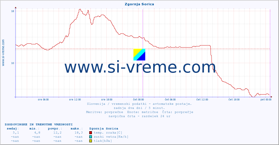 POVPREČJE :: Zgornja Sorica :: temp. zraka | vlaga | smer vetra | hitrost vetra | sunki vetra | tlak | padavine | sonce | temp. tal  5cm | temp. tal 10cm | temp. tal 20cm | temp. tal 30cm | temp. tal 50cm :: zadnja dva dni / 5 minut.