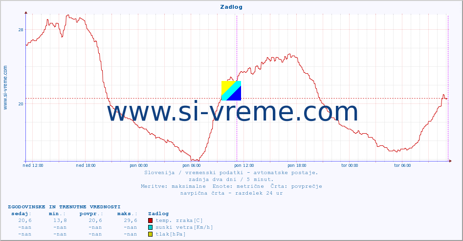 POVPREČJE :: Zadlog :: temp. zraka | vlaga | smer vetra | hitrost vetra | sunki vetra | tlak | padavine | sonce | temp. tal  5cm | temp. tal 10cm | temp. tal 20cm | temp. tal 30cm | temp. tal 50cm :: zadnja dva dni / 5 minut.