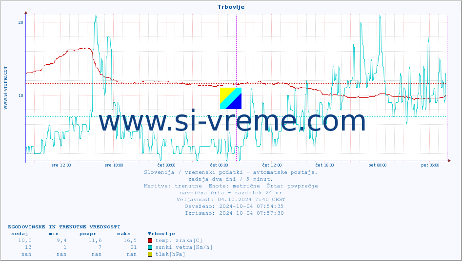 POVPREČJE :: Trbovlje :: temp. zraka | vlaga | smer vetra | hitrost vetra | sunki vetra | tlak | padavine | sonce | temp. tal  5cm | temp. tal 10cm | temp. tal 20cm | temp. tal 30cm | temp. tal 50cm :: zadnja dva dni / 5 minut.