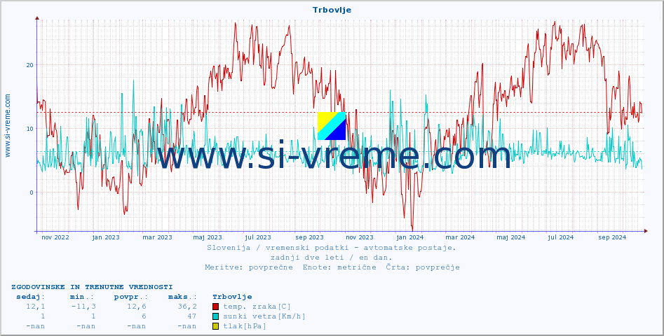 POVPREČJE :: Trbovlje :: temp. zraka | vlaga | smer vetra | hitrost vetra | sunki vetra | tlak | padavine | sonce | temp. tal  5cm | temp. tal 10cm | temp. tal 20cm | temp. tal 30cm | temp. tal 50cm :: zadnji dve leti / en dan.