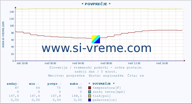 POVPREČJE :: * POVPREČJE * :: temperatura | vlaga | smer vetra | hitrost vetra | sunki vetra | tlak | padavine | temp. rosišča :: zadnji dan / 5 minut.