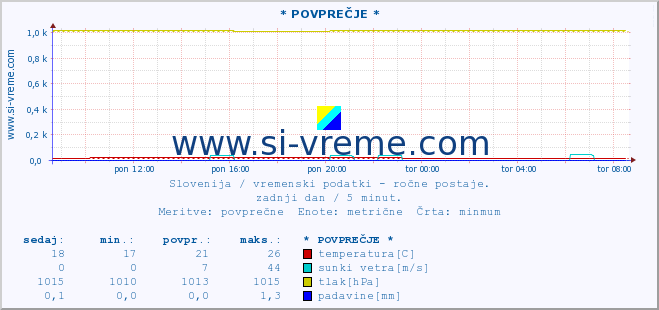 POVPREČJE :: * POVPREČJE * :: temperatura | vlaga | smer vetra | hitrost vetra | sunki vetra | tlak | padavine | temp. rosišča :: zadnji dan / 5 minut.