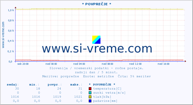 POVPREČJE :: * POVPREČJE * :: temperatura | vlaga | smer vetra | hitrost vetra | sunki vetra | tlak | padavine | temp. rosišča :: zadnji dan / 5 minut.