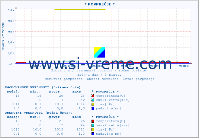 POVPREČJE :: * POVPREČJE * :: temperatura | vlaga | smer vetra | hitrost vetra | sunki vetra | tlak | padavine | temp. rosišča :: zadnji dan / 5 minut.