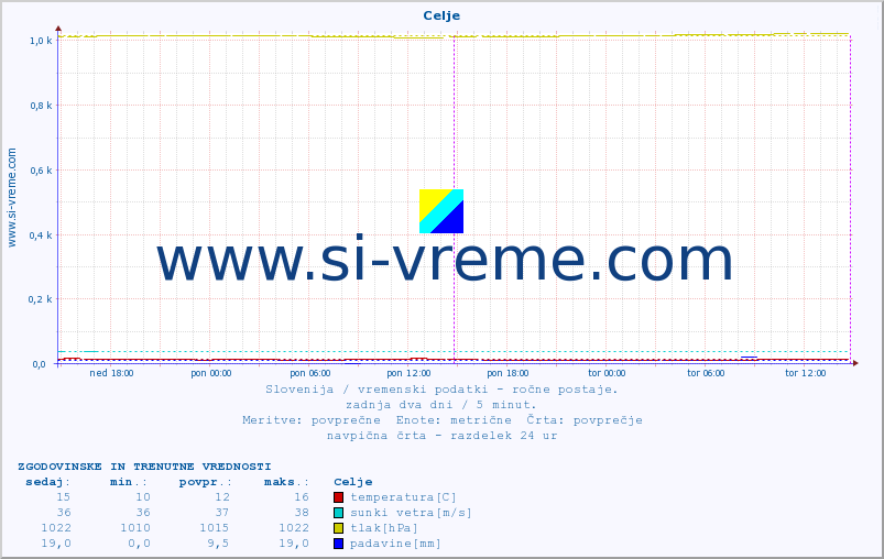 POVPREČJE :: Celje :: temperatura | vlaga | smer vetra | hitrost vetra | sunki vetra | tlak | padavine | temp. rosišča :: zadnja dva dni / 5 minut.
