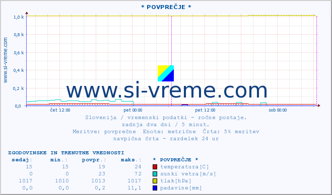 POVPREČJE :: * POVPREČJE * :: temperatura | vlaga | smer vetra | hitrost vetra | sunki vetra | tlak | padavine | temp. rosišča :: zadnja dva dni / 5 minut.