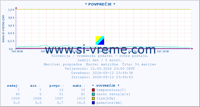 POVPREČJE :: * POVPREČJE * :: temperatura | vlaga | smer vetra | hitrost vetra | sunki vetra | tlak | padavine | temp. rosišča :: zadnji dan / 5 minut.