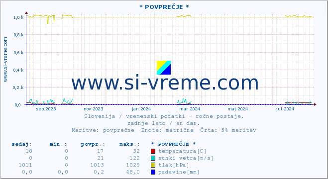 POVPREČJE :: * POVPREČJE * :: temperatura | vlaga | smer vetra | hitrost vetra | sunki vetra | tlak | padavine | temp. rosišča :: zadnje leto / en dan.