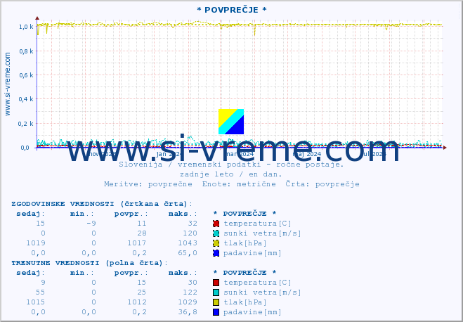 POVPREČJE :: * POVPREČJE * :: temperatura | vlaga | smer vetra | hitrost vetra | sunki vetra | tlak | padavine | temp. rosišča :: zadnje leto / en dan.