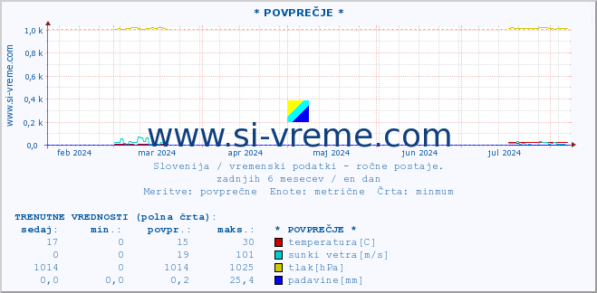 POVPREČJE :: * POVPREČJE * :: temperatura | vlaga | smer vetra | hitrost vetra | sunki vetra | tlak | padavine | temp. rosišča :: zadnje leto / en dan.