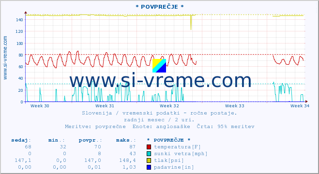 POVPREČJE :: * POVPREČJE * :: temperatura | vlaga | smer vetra | hitrost vetra | sunki vetra | tlak | padavine | temp. rosišča :: zadnji mesec / 2 uri.