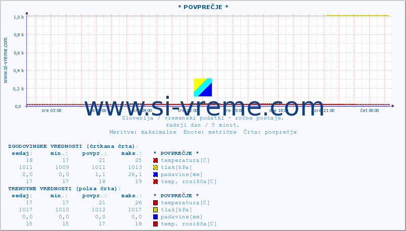 POVPREČJE :: * POVPREČJE * :: temperatura | vlaga | smer vetra | hitrost vetra | sunki vetra | tlak | padavine | temp. rosišča :: zadnji dan / 5 minut.