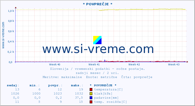 POVPREČJE :: * POVPREČJE * :: temperatura | vlaga | smer vetra | hitrost vetra | sunki vetra | tlak | padavine | temp. rosišča :: zadnji mesec / 2 uri.