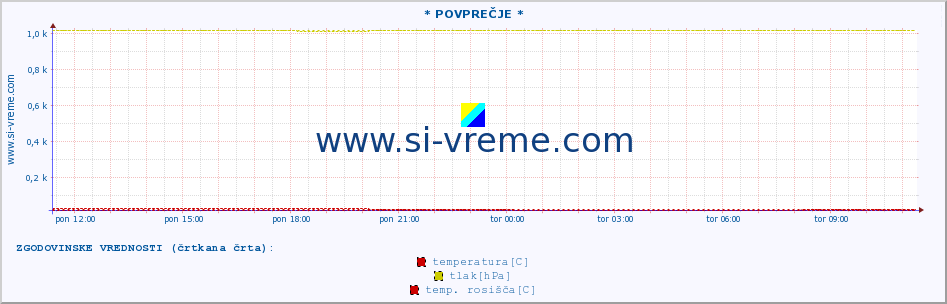 POVPREČJE :: * POVPREČJE * :: temperatura | vlaga | smer vetra | hitrost vetra | sunki vetra | tlak | padavine | temp. rosišča :: zadnji dan / 5 minut.