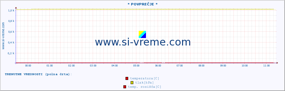 POVPREČJE :: * POVPREČJE * :: temperatura | vlaga | smer vetra | hitrost vetra | sunki vetra | tlak | padavine | temp. rosišča :: zadnji dan / 5 minut.