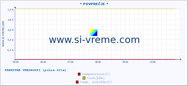 POVPREČJE :: * POVPREČJE * :: temperatura | vlaga | smer vetra | hitrost vetra | sunki vetra | tlak | padavine | temp. rosišča :: zadnji dan / 5 minut.