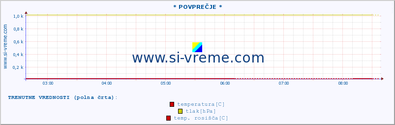 POVPREČJE :: * POVPREČJE * :: temperatura | vlaga | smer vetra | hitrost vetra | sunki vetra | tlak | padavine | temp. rosišča :: zadnji dan / 5 minut.