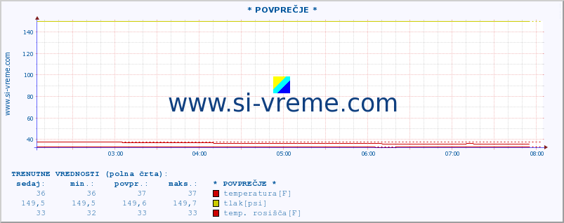 POVPREČJE :: * POVPREČJE * :: temperatura | vlaga | smer vetra | hitrost vetra | sunki vetra | tlak | padavine | temp. rosišča :: zadnji dan / 5 minut.