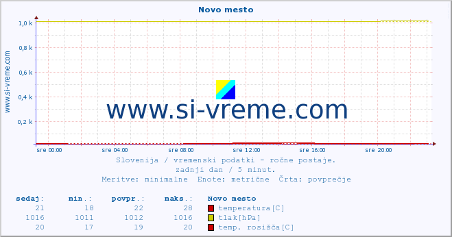 POVPREČJE :: Novo mesto :: temperatura | vlaga | smer vetra | hitrost vetra | sunki vetra | tlak | padavine | temp. rosišča :: zadnji dan / 5 minut.