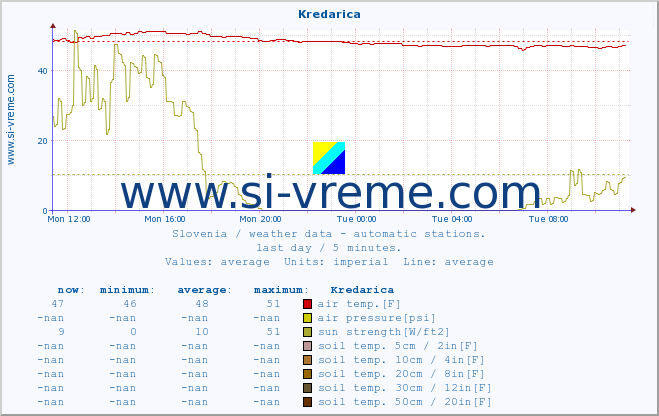  :: Kredarica :: air temp. | humi- dity | wind dir. | wind speed | wind gusts | air pressure | precipi- tation | sun strength | soil temp. 5cm / 2in | soil temp. 10cm / 4in | soil temp. 20cm / 8in | soil temp. 30cm / 12in | soil temp. 50cm / 20in :: last day / 5 minutes.
