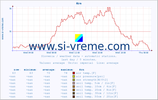  :: Krn :: air temp. | humi- dity | wind dir. | wind speed | wind gusts | air pressure | precipi- tation | sun strength | soil temp. 5cm / 2in | soil temp. 10cm / 4in | soil temp. 20cm / 8in | soil temp. 30cm / 12in | soil temp. 50cm / 20in :: last day / 5 minutes.