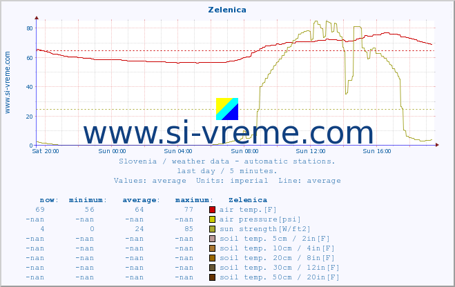  :: Zelenica :: air temp. | humi- dity | wind dir. | wind speed | wind gusts | air pressure | precipi- tation | sun strength | soil temp. 5cm / 2in | soil temp. 10cm / 4in | soil temp. 20cm / 8in | soil temp. 30cm / 12in | soil temp. 50cm / 20in :: last day / 5 minutes.