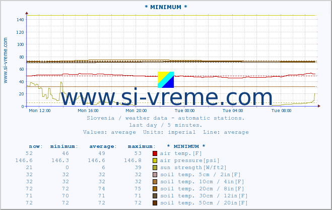  :: * MINIMUM* :: air temp. | humi- dity | wind dir. | wind speed | wind gusts | air pressure | precipi- tation | sun strength | soil temp. 5cm / 2in | soil temp. 10cm / 4in | soil temp. 20cm / 8in | soil temp. 30cm / 12in | soil temp. 50cm / 20in :: last day / 5 minutes.