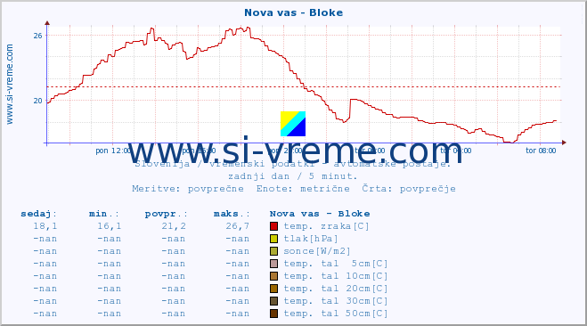 POVPREČJE :: Nova vas - Bloke :: temp. zraka | vlaga | smer vetra | hitrost vetra | sunki vetra | tlak | padavine | sonce | temp. tal  5cm | temp. tal 10cm | temp. tal 20cm | temp. tal 30cm | temp. tal 50cm :: zadnji dan / 5 minut.