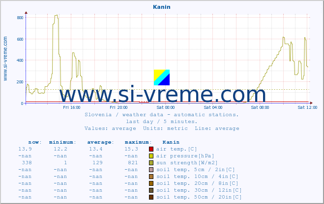  :: Kanin :: air temp. | humi- dity | wind dir. | wind speed | wind gusts | air pressure | precipi- tation | sun strength | soil temp. 5cm / 2in | soil temp. 10cm / 4in | soil temp. 20cm / 8in | soil temp. 30cm / 12in | soil temp. 50cm / 20in :: last day / 5 minutes.