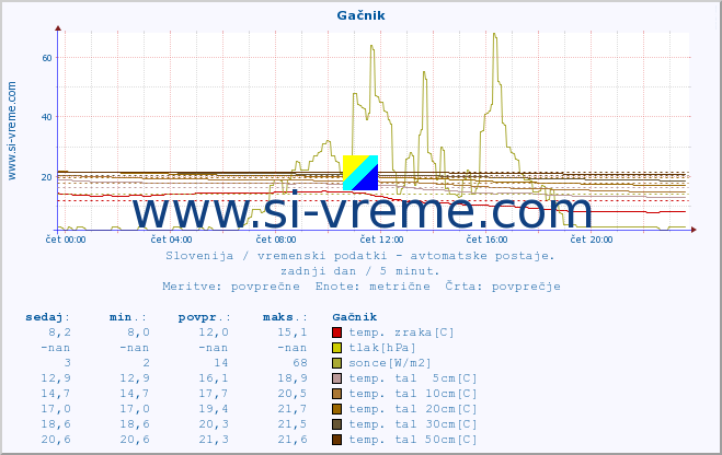 POVPREČJE :: Gačnik :: temp. zraka | vlaga | smer vetra | hitrost vetra | sunki vetra | tlak | padavine | sonce | temp. tal  5cm | temp. tal 10cm | temp. tal 20cm | temp. tal 30cm | temp. tal 50cm :: zadnji dan / 5 minut.