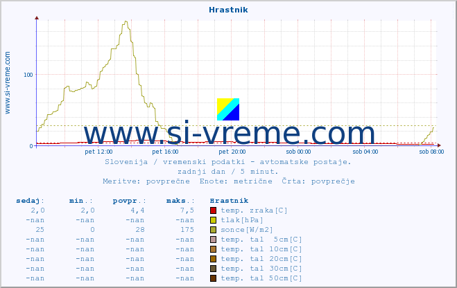 POVPREČJE :: Hrastnik :: temp. zraka | vlaga | smer vetra | hitrost vetra | sunki vetra | tlak | padavine | sonce | temp. tal  5cm | temp. tal 10cm | temp. tal 20cm | temp. tal 30cm | temp. tal 50cm :: zadnji dan / 5 minut.