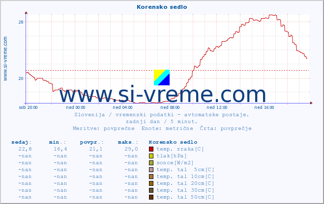 POVPREČJE :: Korensko sedlo :: temp. zraka | vlaga | smer vetra | hitrost vetra | sunki vetra | tlak | padavine | sonce | temp. tal  5cm | temp. tal 10cm | temp. tal 20cm | temp. tal 30cm | temp. tal 50cm :: zadnji dan / 5 minut.